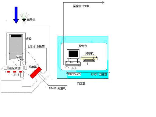礦場(chǎng)車(chē)輛管理及智能稱(chēng)重系統