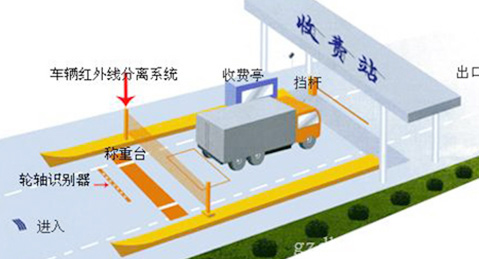 高速公路稱(chēng)重系統(地磅)